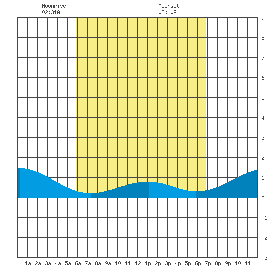 Maluaka Beach tide chart for Wednesday, May 5, 2021