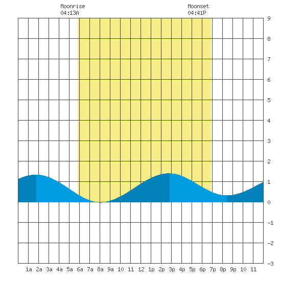 Maluaka Beach tide chart for Saturday, May 8, 2021