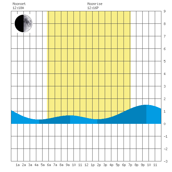 Maluaka Beach tide chart for Thursday, June 17, 2021