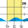 Maluaka Beach tide chart for Sunday, June 20, 2021