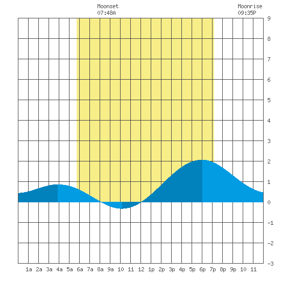 Maluaka Beach tide chart for Saturday, June 26, 2021