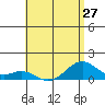 Maluaka Beach tide chart for Sunday, June 27, 2021