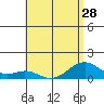 Maluaka Beach tide chart for Monday, June 28, 2021