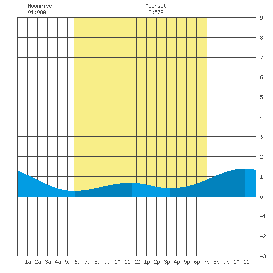 Maluaka Beach tide chart for Wednesday, June 2, 2021