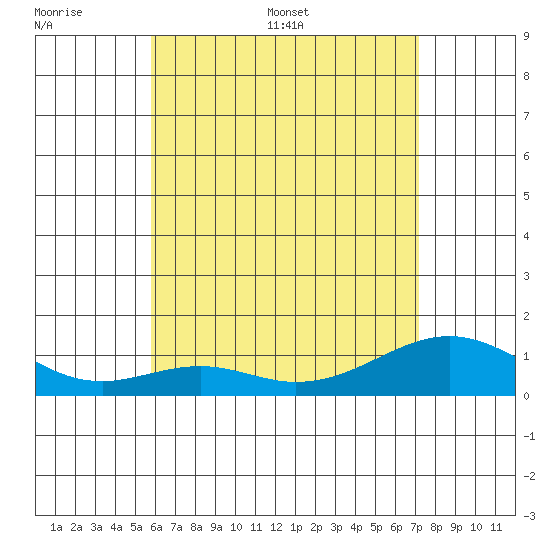 Maluaka Beach tide chart for Wednesday, June 30, 2021
