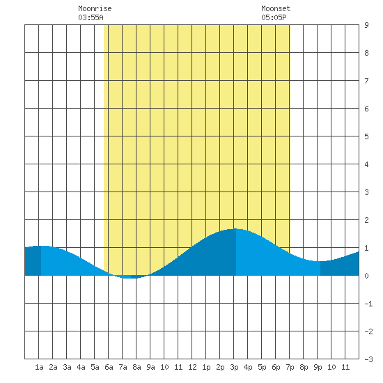 Maluaka Beach tide chart for Monday, June 7, 2021