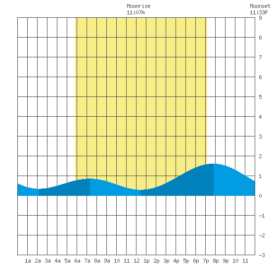 Maluaka Beach tide chart for Thursday, July 15, 2021