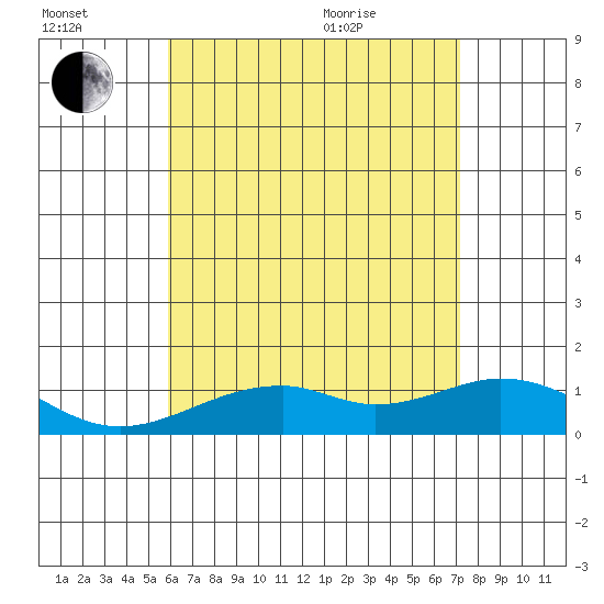 Maluaka Beach tide chart for Saturday, July 17, 2021
