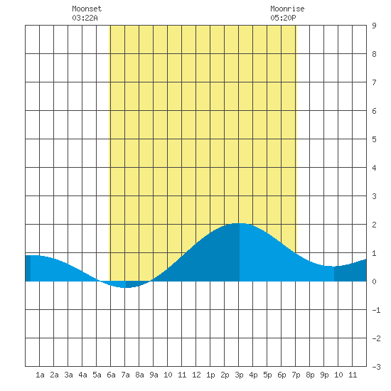 Maluaka Beach tide chart for Wednesday, July 21, 2021