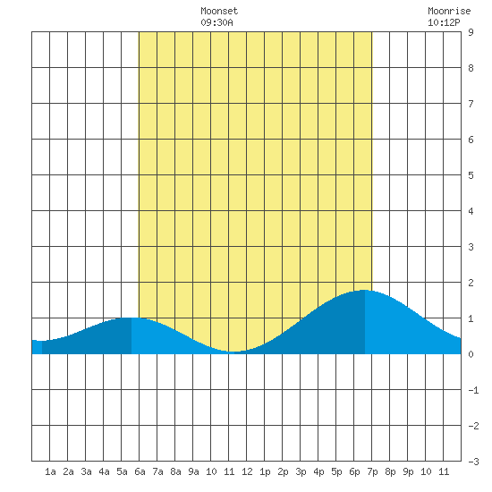 Maluaka Beach tide chart for Tuesday, July 27, 2021