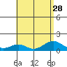 Maluaka Beach tide chart for Wednesday, July 28, 2021