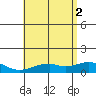 Maluaka Beach tide chart for Friday, July 2, 2021