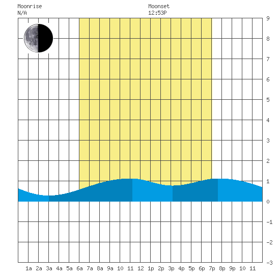 Maluaka Beach tide chart for Saturday, July 31, 2021
