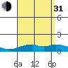 Maluaka Beach tide chart for Saturday, July 31, 2021