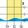 Maluaka Beach tide chart for Saturday, July 3, 2021