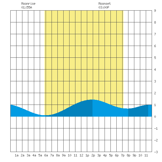Maluaka Beach tide chart for Sunday, July 4, 2021