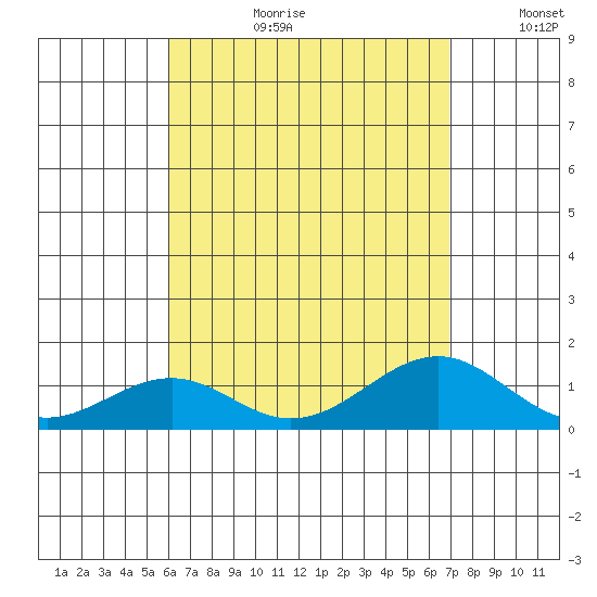 Maluaka Beach tide chart for Thursday, August 12, 2021
