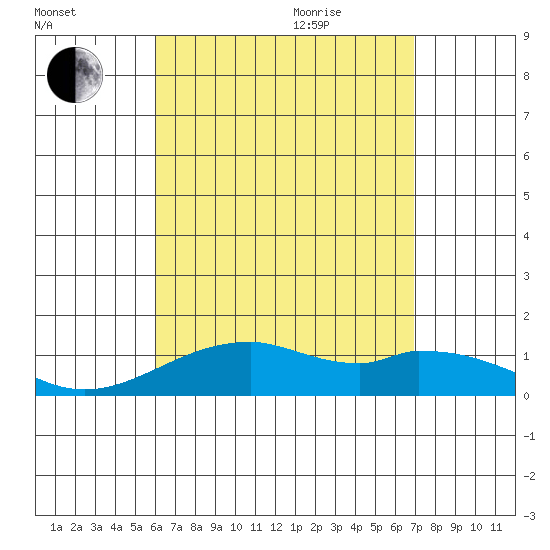 Maluaka Beach tide chart for Sunday, August 15, 2021
