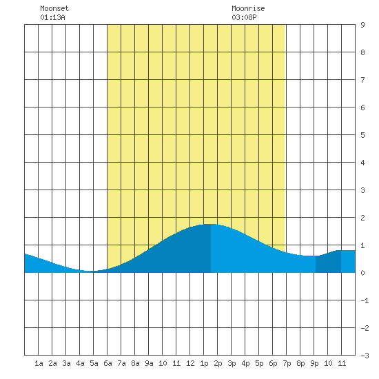 Maluaka Beach tide chart for Tuesday, August 17, 2021