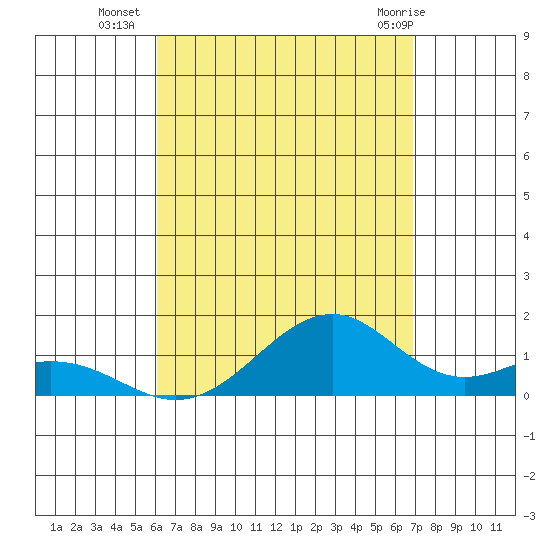 Maluaka Beach tide chart for Thursday, August 19, 2021