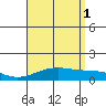 Maluaka Beach tide chart for Sunday, August 1, 2021