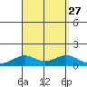 Maluaka Beach tide chart for Friday, August 27, 2021