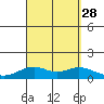 Maluaka Beach tide chart for Saturday, August 28, 2021