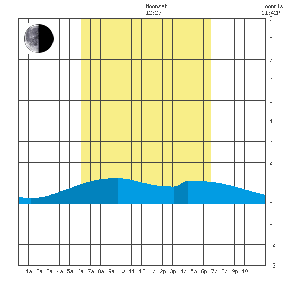 Maluaka Beach tide chart for Sunday, August 29, 2021