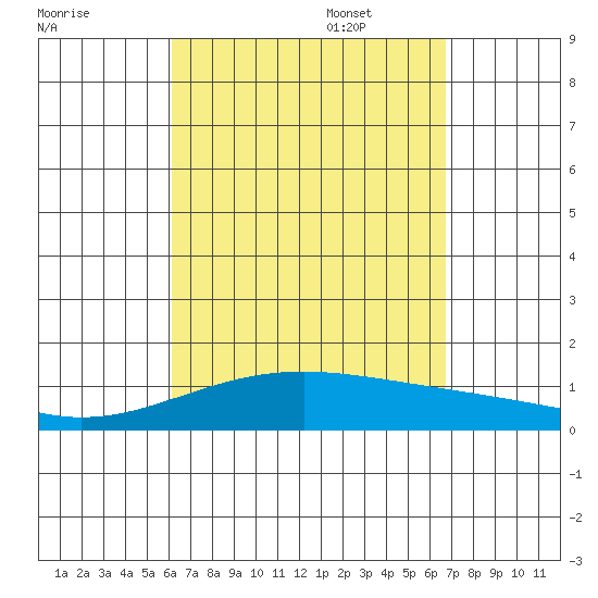 Maluaka Beach tide chart for Monday, August 30, 2021