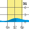 Maluaka Beach tide chart for Tuesday, August 31, 2021