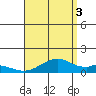 Maluaka Beach tide chart for Tuesday, August 3, 2021