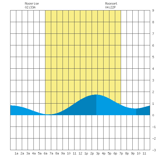 Maluaka Beach tide chart for Wednesday, August 4, 2021
