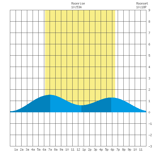 Maluaka Beach tide chart for Saturday, September 11, 2021