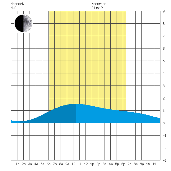 Maluaka Beach tide chart for Monday, September 13, 2021