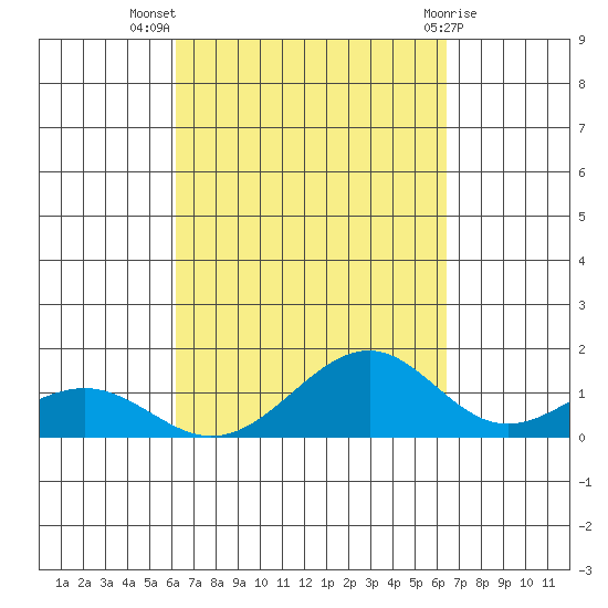 Maluaka Beach tide chart for Saturday, September 18, 2021