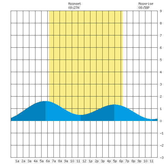 Maluaka Beach tide chart for Friday, September 24, 2021