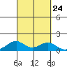 Maluaka Beach tide chart for Friday, September 24, 2021