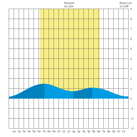 Maluaka Beach tide chart for Sunday, September 26, 2021
