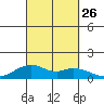 Maluaka Beach tide chart for Sunday, September 26, 2021