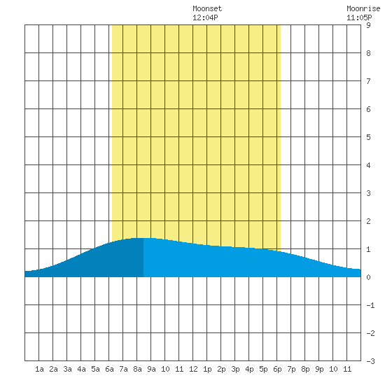 Maluaka Beach tide chart for Monday, September 27, 2021