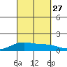 Maluaka Beach tide chart for Monday, September 27, 2021