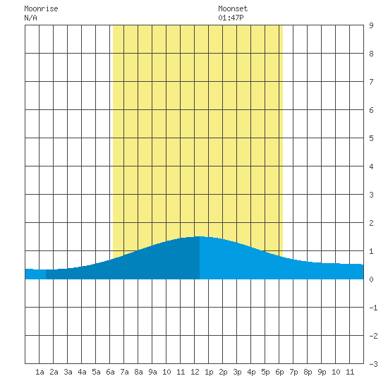 Maluaka Beach tide chart for Wednesday, September 29, 2021