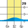 Maluaka Beach tide chart for Wednesday, September 29, 2021