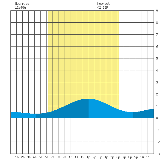 Maluaka Beach tide chart for Thursday, September 30, 2021