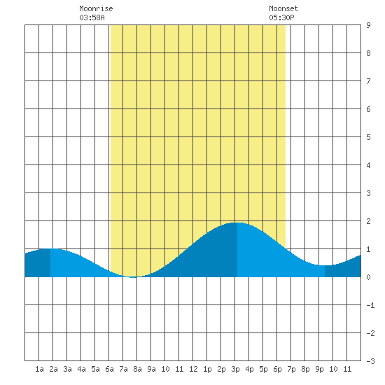 Maluaka Beach tide chart for Saturday, September 4, 2021