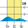 Maluaka Beach tide chart for Sunday, October 10, 2021