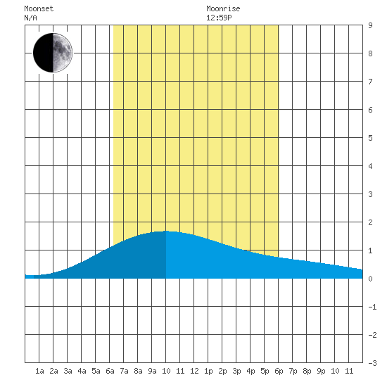 Maluaka Beach tide chart for Tuesday, October 12, 2021