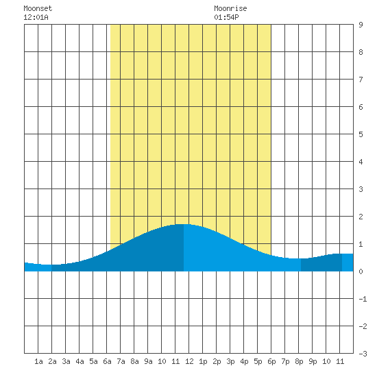 Maluaka Beach tide chart for Wednesday, October 13, 2021