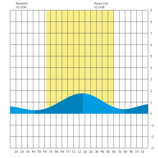 Maluaka Beach tide chart for Thursday, October 14, 2021