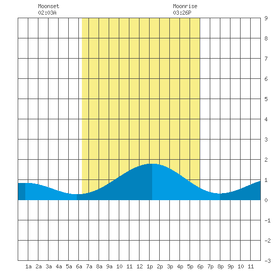 Maluaka Beach tide chart for Friday, October 15, 2021